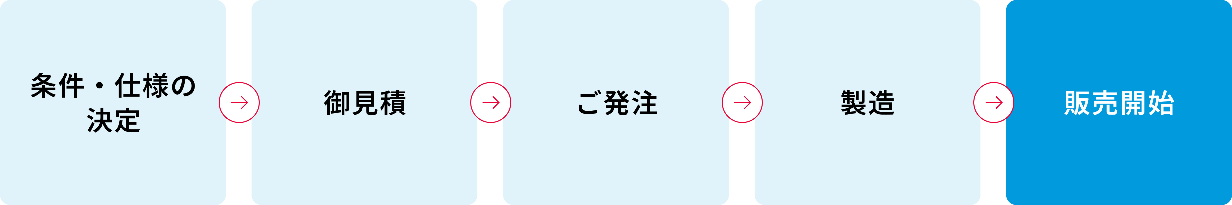 商品化までの流れ（一例）